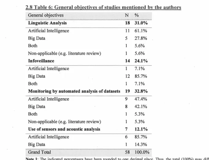 Table  7 shows the type of data used  in the  studies .  In the  context of suicide  research 