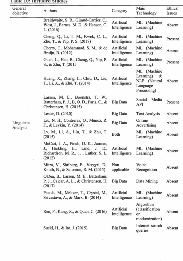 Table 10: Included Studies  General  objective  Linguistic  Analysis  Authors  Braithwaite ,  S