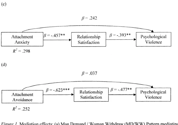 Figure 1. Mediation effects: (a) Man Demand / Woman Withdraw (MD/WW) Pattern mediating  the association between Attachment Anxiety and Psychological Violence, (b) Man Demand /  Woman Withdraw (MD/WW) Pattern mediating the association between Attachment Anx