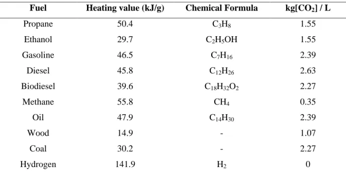 Table 1 - Comparison of heating values and CO 2  emission of common fuels and H 2  [1]  Fuel  Heating value (kJ/g)  Chemical Formula  kg[CO 2 ] / L 
