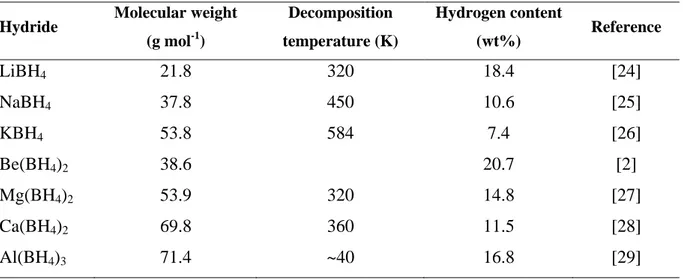 Table 5 - Comparative hydrogen storage data of most common complex hydrides 