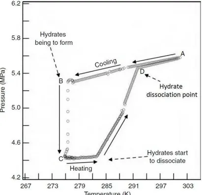 Figure 26 - A schematic T-P diagram of hydrate  Formation - dissociation process in an isochoric reactor [30] 