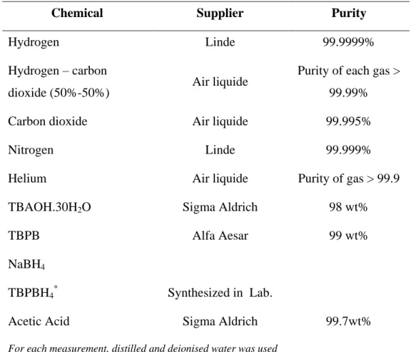 Table 10 - Chemicals used in the measurements, with their purities and their suppliers 