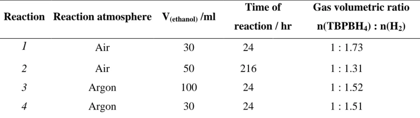 Table 11 - Results of the gas volumetric analysis of the TBPBH 4 , synthesized at different conditions 