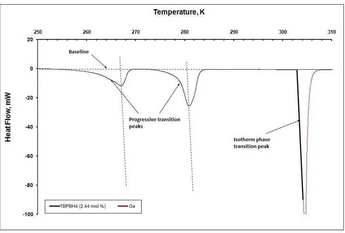 Figure 29 - DSC heat flux curve for the dissociation of 2.44 mol% of TBPBH 4