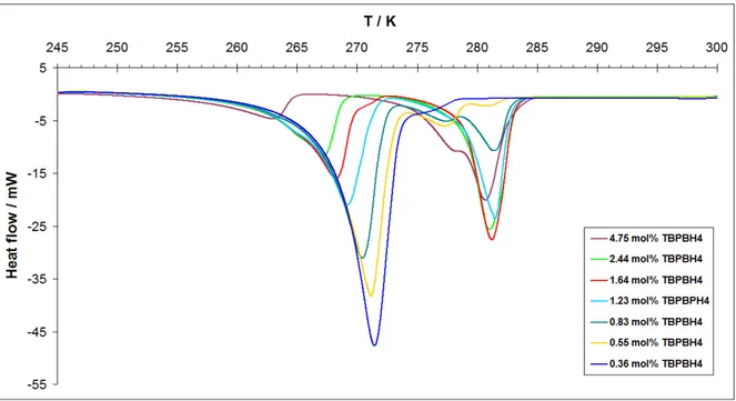 Figure 30 - DSC heat flux curve for TBPBPH 4  hydrates under ambient pressure in a salt concentration 