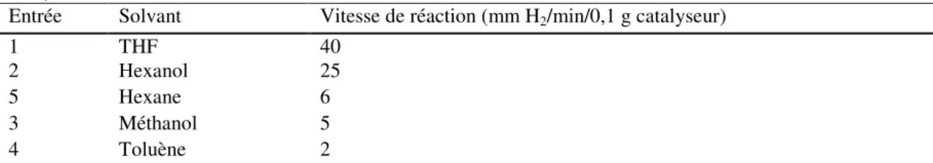 Tableau 9. Effet de solvant sur la cinétique d’hydrogénolyse du groupement benzyle (Pd/C 2 % ; P H 2  = 1,1 bar ; 