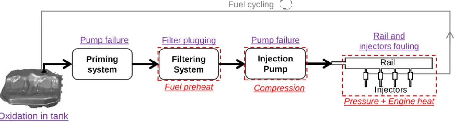 Figure 1.3: Simplified representation of a common rail injection system in a 4-cylinder engine from [ 3 ]