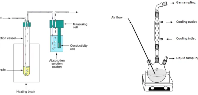 Figure 2.1: Examples of experimental apparatus used in liquid phase autoxidation studies