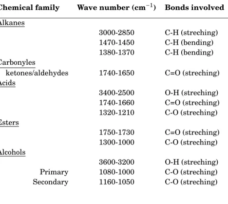 Table 3.1: Typical IR absorption bands for oxidized paraffins with vibrational mode informations in bracket.