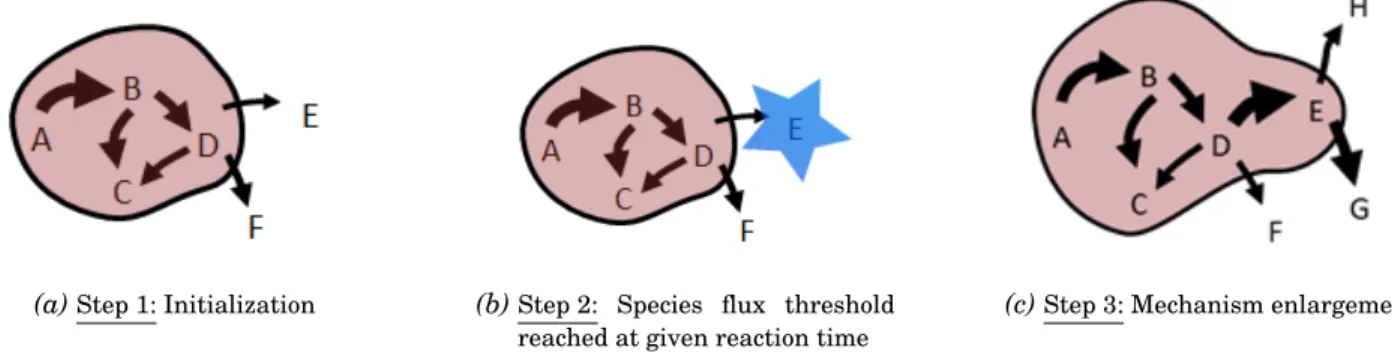 Figure 3.14: RMG generation process illustration. Species A, B, C and D are reactants