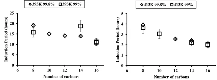 Figure 4.2 . Those results demonstrate a systematic error induced by the purity difference