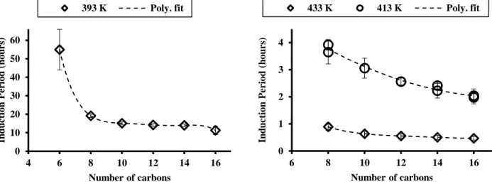 Figure 4.3: Impact of the chain length on n-alkanes autoxidation within the 393-433 K temperature range.