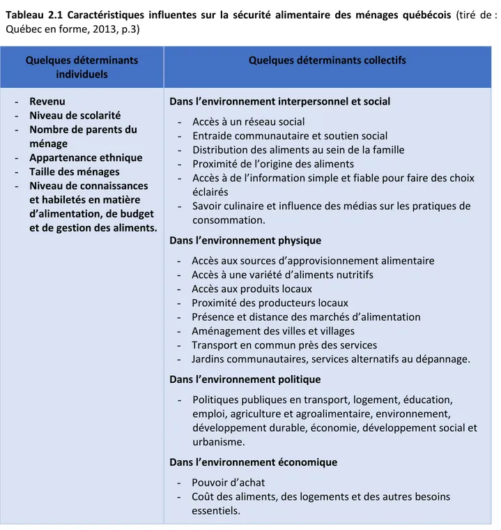 Tableau  2.1  Caractéristiques  influentes  sur  la  sécurité  alimentaire  des  ménages  québécois  (tiré  de :  Québec en forme, 2013, p.3) 