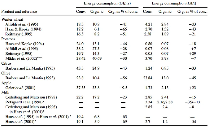 Tableau 4.1 Utilisation d'énergie en agriculture biologique et en agriculture conventionnelle (tiré de :  Gomiero et autres, 2008) 