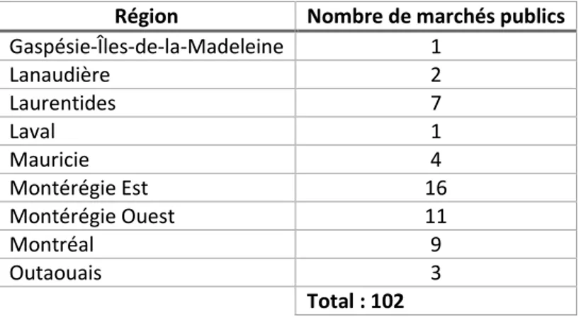 Tableau 4.3 Répartition des marchés publics sur le territoire québécois (suite) 