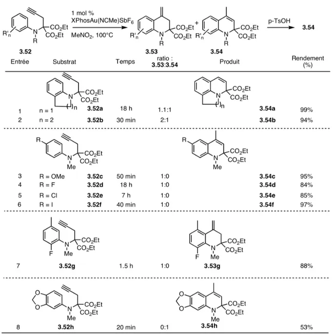 Tableau 2 : Résultats de synthèses de dihydroquinoléines 