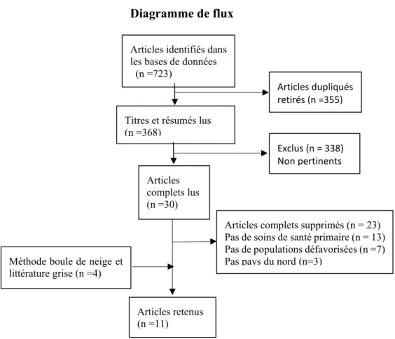 Diagramme de flux 