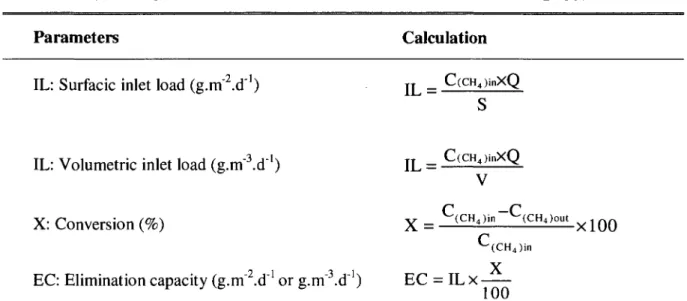 TABLE 1-2: PERFORMANCE PARAMETERS USED IN BIOFILTRATION 