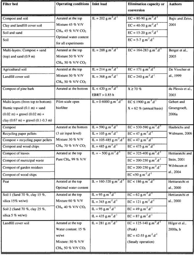 TABLE 1-3: EXPERIMENTS ON THE TOPIC OF METHANE BIOFILTRATION 