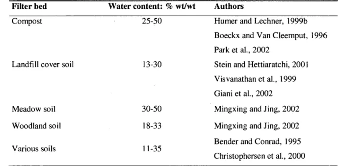 TABLE 1-4: OPTIMAL WATER CONTENT FOR SOME FILTER BEDS USED FOR  METHANE ELIMINATION 