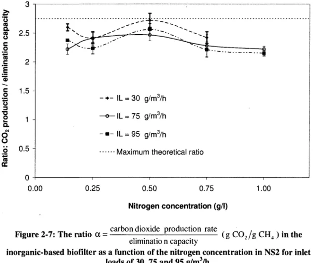 Figure 2-7 presents the values of a obtained with the inorganic-based bed as a function of the  N-concentration at ILs of 30, 75 and 95 g/m /h