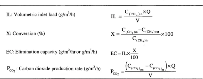 TABLE 3-3: PARAMETERS USED TO QUANTIFY THE PERFORMANCE OF A  BIOFILTER 