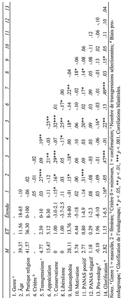 Tableau 4.3  Statistiques descriptives et corrélations entre les variables principales  M ET Étendu 1 2 3 4 5 6 7 8 9 JO  1