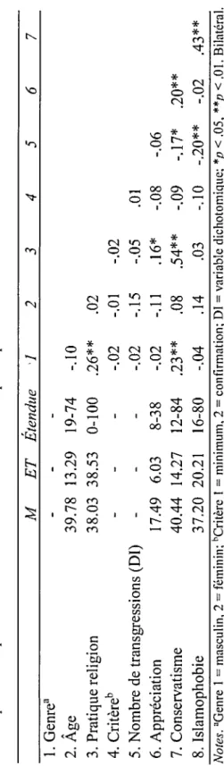 Tableau 2.1.  Statistiques descriptives et corrélations entre les variables principales  M ET Étendue ·] 2  3 4 5 6  1