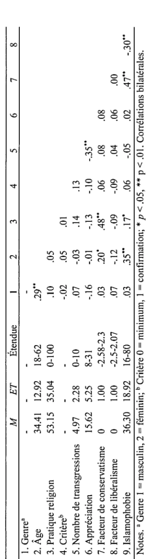 Tableau 3.2  Statistiques descriptives et corrélations entre les variables principales  M ET Étendue 2 3 4 5 6  1
