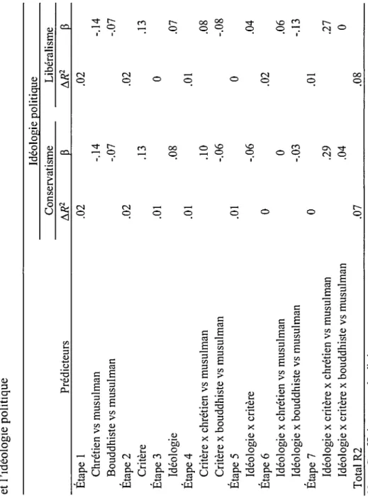 Tableau 3.3  Régression hiérarchique multiple prédisant le nombre de transgressions sélectionnées avec la religion de la cible,  et l'idéologie politique  Idéologie politique  Conservatisme Libéralisme  Prédicteurs !iR2 p !iR2 p  Étape 1 .02 .02  Chrétien 