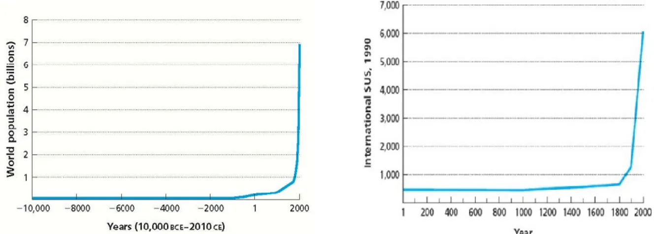 Figure 1.1 : Évolution  de la  population  mondiale  et du  PMB  par  habitant  durant  l’holocène  (Tiré  de :  Sachs, 2015, p