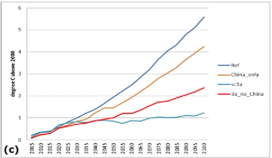 Figure 2.2 : Augmentation de la température ambiante selon la participation de la Chine dans l’effort  d’atténuation des changements climatiques (tiré de : Paltsev et al., 2012, p