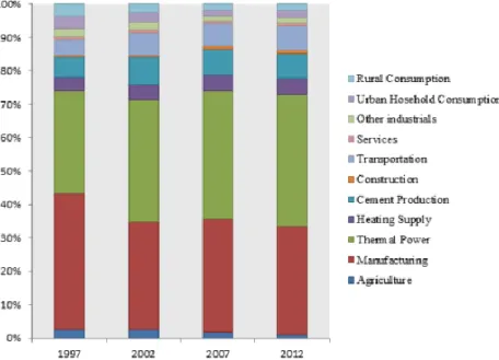 Figure 2.6 : Part des secteurs dans les émissions de CO2 en Chine, de 1997 à 2012 (tiré de : Liu, 2015, p