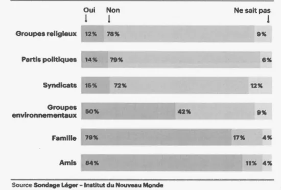 Figure 7  : Le «Nous» québécois («Le "nous" québécois, un concept flou», s.d.)  Les répondants ont dit : 