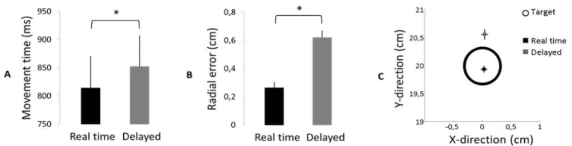Figure  3.  EEG  results  (A)  Scalp  topography  of  CSD  activity  at  the  peak  timing  of  the  N1  component in the Real time condition