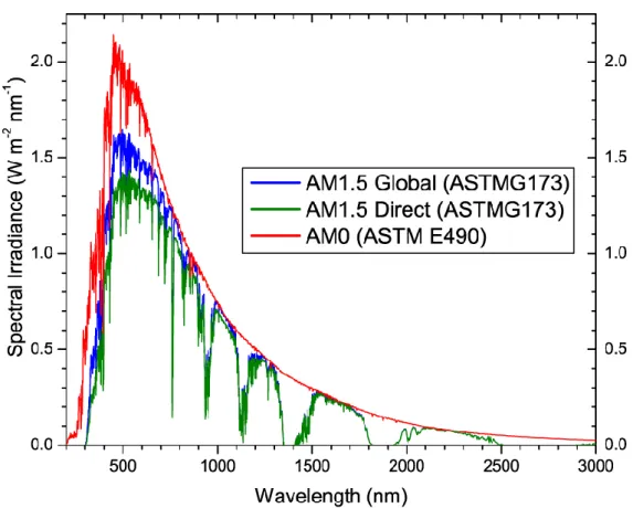 Figure  1.2  Reference  solar  irradiation  spectra  according  to  the  standards  by  the  American Society of Testing and Materials