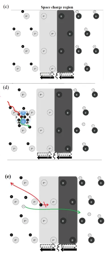 Figure  1.  3  Silicon  solar  cells  operating  mechanism.  (a)  Silicon  materials  doping  to  form  p-type  and  n-type  semiconductor