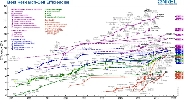 Figure 1.7 Performance evolution chart of the best certified research cell efficiencies  as published by NREL.[25] 