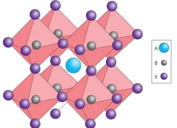 Figure 1. 8 Ball and stick model of generic ABX 3 perovskite structure.[34] 