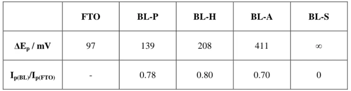 Table  2.1 Analysis  of  the  CV  curves  redox  peaks  in  figure  2.5.  E p   is  the potential 