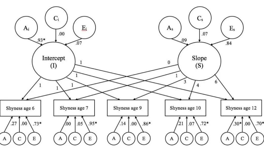 Figure 1. Genetic Latent Growth Curve Model 