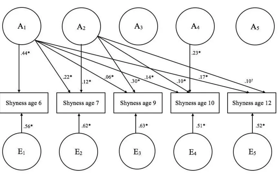 Figure 2. Two-Factor Cholesky Model 