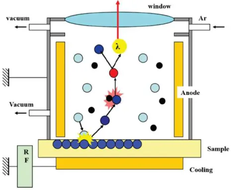 Figure 13: Scheme of the Glow Discharge Optical Emission Spectroscopy principle