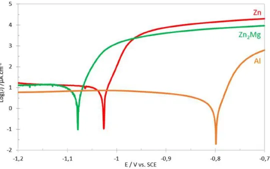 Figure 21: Anodic and cathodic polarization curves of pure phases relevant for ZnAlMg coating in 5 wt