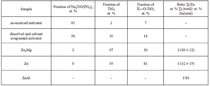 Table 8: XPS analysis results of the atomic concentration of Ti measured on each phase (at