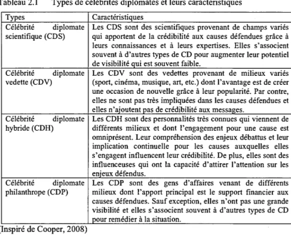 Tableau 2.1  Types de célébrités diplomates et leurs caractéristiques 