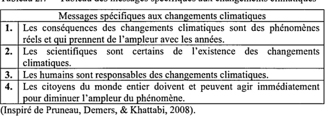 Tableau 2. 7  Tableau des messages spécifiques aux changements climatiques  Messages spécifiques aux changements climatiques 