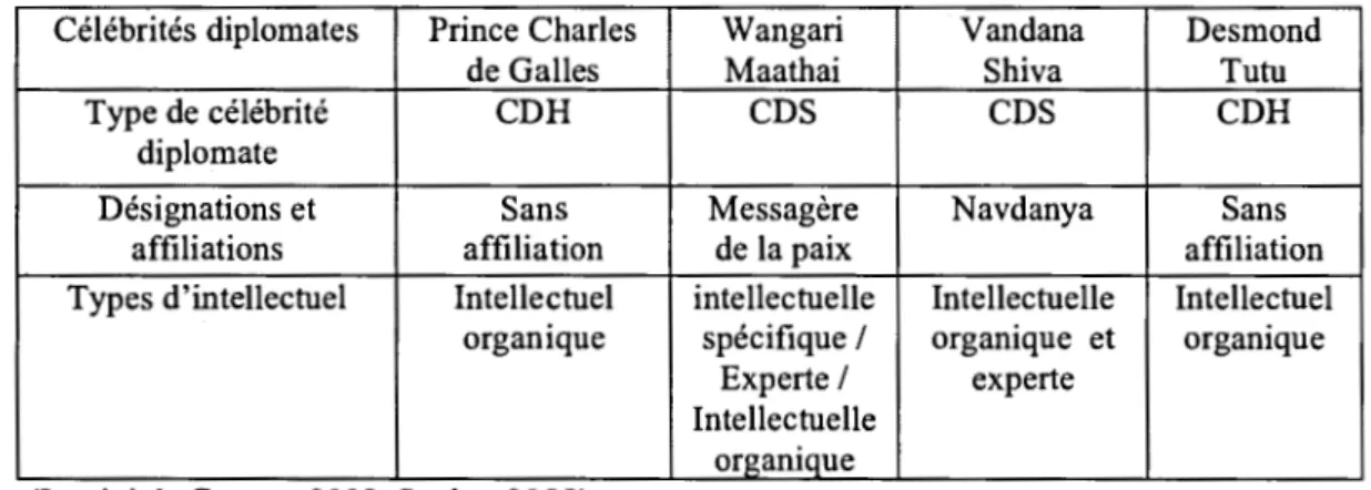 Tableau 4.1  : Classifications des célébrités diplomates de la COP15 