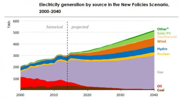Figure 1.2. Electricity generation by source in the New Policies Scenario, 2000-2040. 